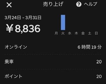「晴天・平日・昼間なのに忙しい」年3月25日稼働実績