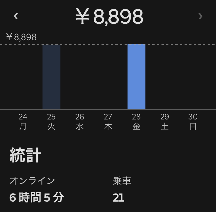 「雨上がり曇天いい感じ」2025年3月28日稼働実績