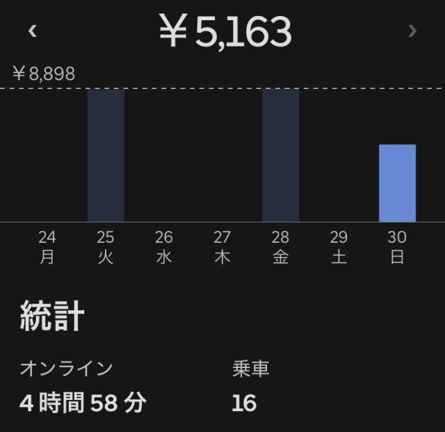 「クエスト完了後はテンション下がる」2025年3月30日稼働実績