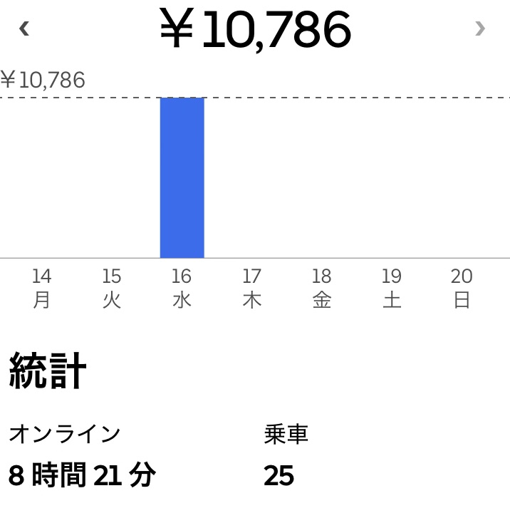 「一日25件配達はショート案件でこなす」4月16日稼働実績