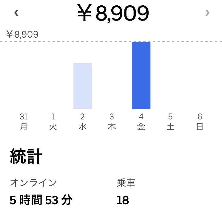 「夜ピーク2件で2300円」4月4日稼働実績
