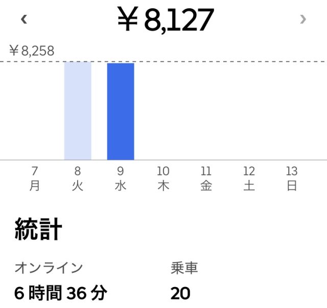 「チェーン調整後朝稼働」4月9日稼働実績