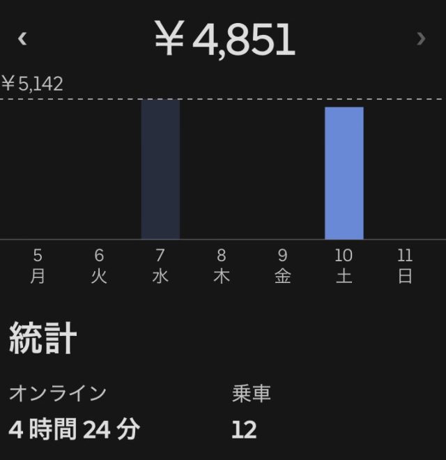 「土曜日稼働vs閑散期昼下がり」５月１０日稼働実績
