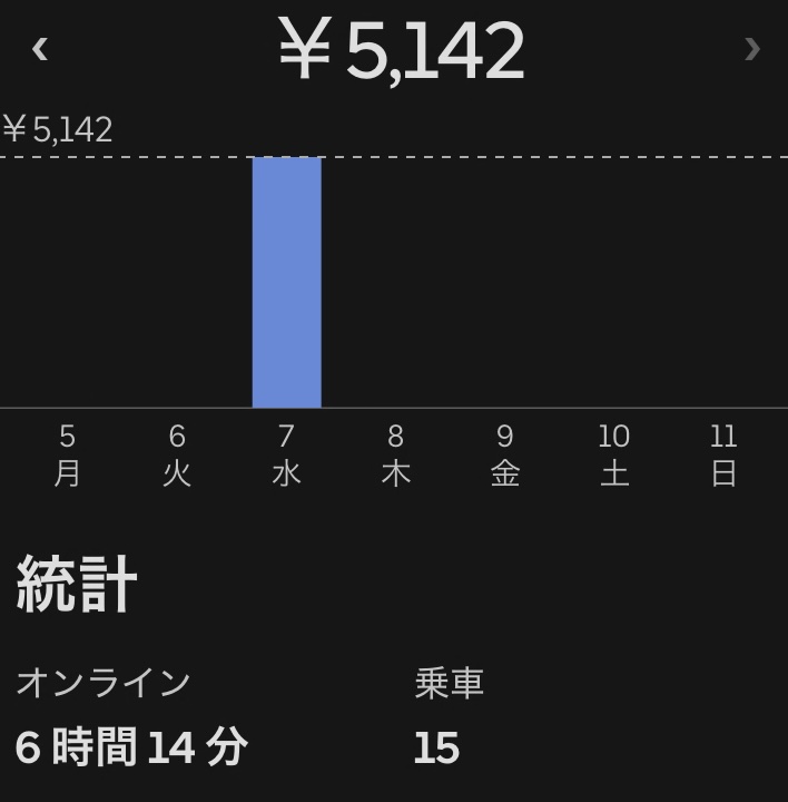 「ついに閑散期！？突入」５月７日稼働実績